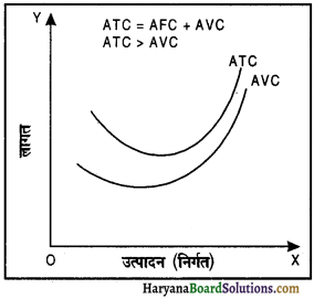 HBSE 12th Class Economics Important Questions Chapter 3 उत्पादन तथा लागत 25
