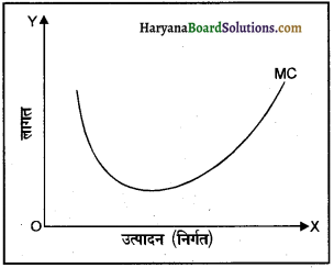HBSE 12th Class Economics Important Questions Chapter 3 उत्पादन तथा लागत 26
