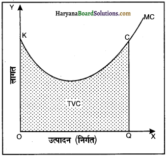 HBSE 12th Class Economics Important Questions Chapter 3 उत्पादन तथा लागत 27