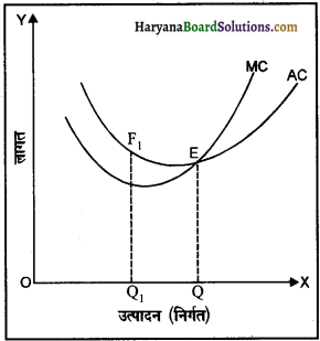 HBSE 12th Class Economics Important Questions Chapter 3 उत्पादन तथा लागत 28