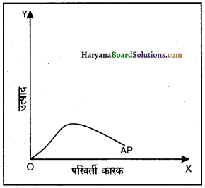 HBSE 12th Class Economics Important Questions Chapter 3 उत्पादन तथा लागत 3