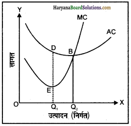 HBSE 12th Class Economics Important Questions Chapter 3 उत्पादन तथा लागत 30