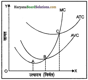 HBSE 12th Class Economics Important Questions Chapter 3 उत्पादन तथा लागत 31