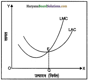 HBSE 12th Class Economics Important Questions Chapter 3 उत्पादन तथा लागत 32