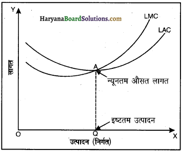 HBSE 12th Class Economics Important Questions Chapter 3 उत्पादन तथा लागत 33