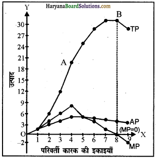 HBSE 12th Class Economics Important Questions Chapter 3 उत्पादन तथा लागत 34