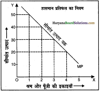 HBSE 12th Class Economics Important Questions Chapter 3 उत्पादन तथा लागत 35