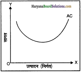 HBSE 12th Class Economics Important Questions Chapter 3 उत्पादन तथा लागत 36