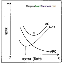 HBSE 12th Class Economics Important Questions Chapter 3 उत्पादन तथा लागत 37