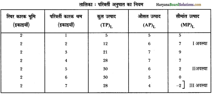 HBSE 12th Class Economics Important Questions Chapter 3 उत्पादन तथा लागत 38