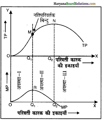 HBSE 12th Class Economics Important Questions Chapter 3 उत्पादन तथा लागत 39