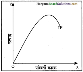 HBSE 12th Class Economics Important Questions Chapter 3 उत्पादन तथा लागत 4
