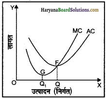 HBSE 12th Class Economics Important Questions Chapter 3 उत्पादन तथा लागत 43