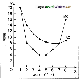 HBSE 12th Class Economics Important Questions Chapter 3 उत्पादन तथा लागत 44