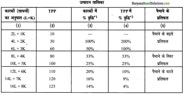 HBSE 12th Class Economics Important Questions Chapter 3 उत्पादन तथा लागत 45