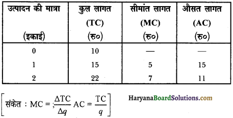 HBSE 12th Class Economics Important Questions Chapter 3 उत्पादन तथा लागत 46