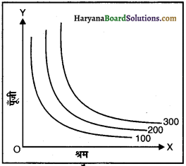 HBSE 12th Class Economics Important Questions Chapter 3 उत्पादन तथा लागत 5