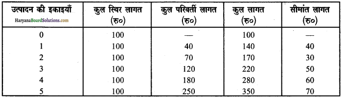 HBSE 12th Class Economics Important Questions Chapter 3 उत्पादन तथा लागत 55