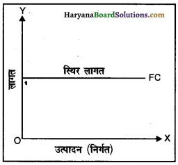 HBSE 12th Class Economics Important Questions Chapter 3 उत्पादन तथा लागत 6