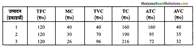 HBSE 12th Class Economics Important Questions Chapter 3 उत्पादन तथा लागत 60