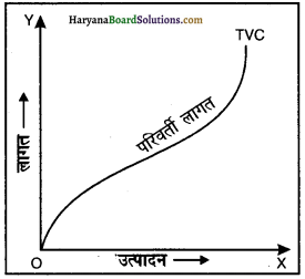 HBSE 12th Class Economics Important Questions Chapter 3 उत्पादन तथा लागत 7