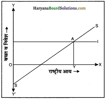 HBSE 12th Class Economics Important Questions Chapter 4 आय तथा रोजगार के निर्धारण 11