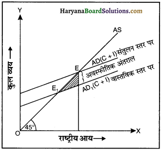 HBSE 12th Class Economics Important Questions Chapter 4 आय तथा रोजगार के निर्धारण 12