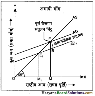HBSE 12th Class Economics Important Questions Chapter 4 आय तथा रोजगार के निर्धारण 13