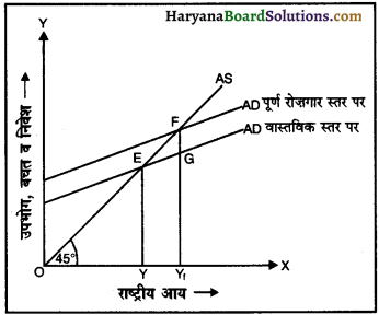 HBSE 12th Class Economics Important Questions Chapter 4 आय तथा रोजगार के निर्धारण 14