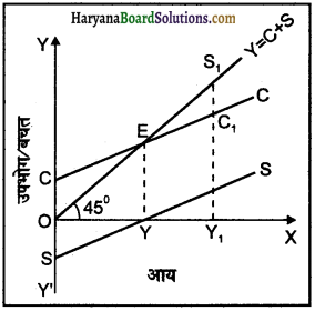 HBSE 12th Class Economics Important Questions Chapter 4 आय तथा रोजगार के निर्धारण 15