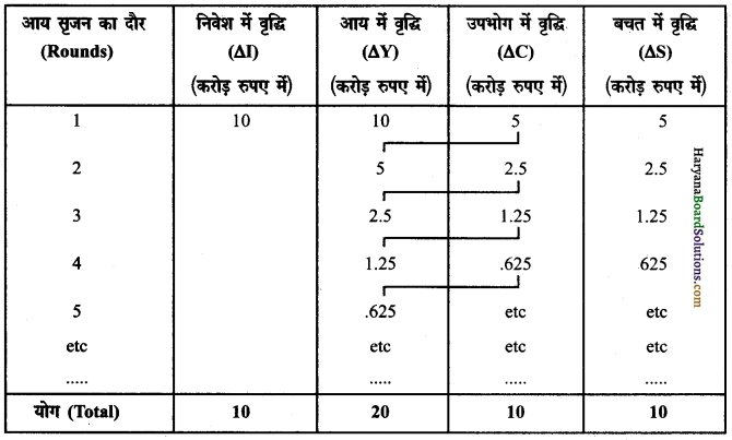 HBSE 12th Class Economics Important Questions Chapter 4 आय तथा रोजगार के निर्धारण 17