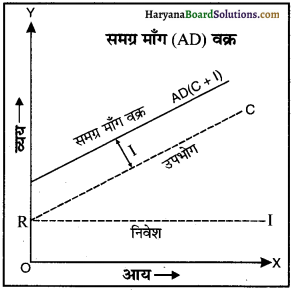 HBSE 12th Class Economics Important Questions Chapter 4 आय तथा रोजगार के निर्धारण 18