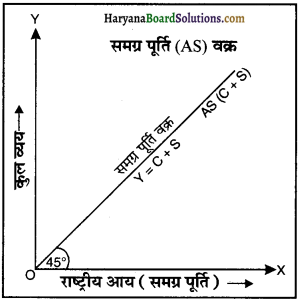 HBSE 12th Class Economics Important Questions Chapter 4 आय तथा रोजगार के निर्धारण 19