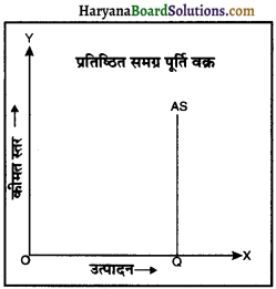 HBSE 12th Class Economics Important Questions Chapter 4 आय तथा रोजगार के निर्धारण 20
