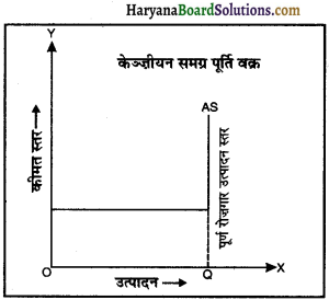 HBSE 12th Class Economics Important Questions Chapter 4 आय तथा रोजगार के निर्धारण 21
