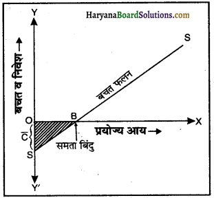 HBSE 12th Class Economics Important Questions Chapter 4 आय तथा रोजगार के निर्धारण 22