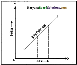 HBSE 12th Class Economics Important Questions Chapter 4 आय तथा रोजगार के निर्धारण 23