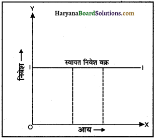 HBSE 12th Class Economics Important Questions Chapter 4 आय तथा रोजगार के निर्धारण 24