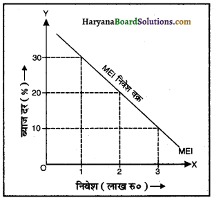 HBSE 12th Class Economics Important Questions Chapter 4 आय तथा रोजगार के निर्धारण 25