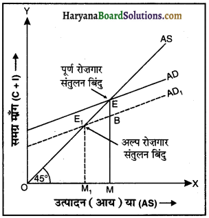HBSE 12th Class Economics Important Questions Chapter 4 आय तथा रोजगार के निर्धारण 26