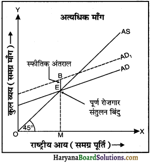 HBSE 12th Class Economics Important Questions Chapter 4 आय तथा रोजगार के निर्धारण 27