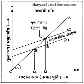 HBSE 12th Class Economics Important Questions Chapter 4 आय तथा रोजगार के निर्धारण 28