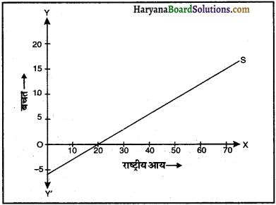 HBSE 12th Class Economics Important Questions Chapter 4 आय तथा रोजगार के निर्धारण 3