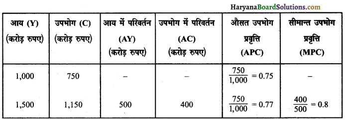 HBSE 12th Class Economics Important Questions Chapter 4 आय तथा रोजगार के निर्धारण 32