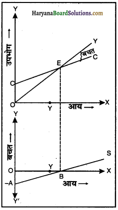 HBSE 12th Class Economics Important Questions Chapter 4 आय तथा रोजगार के निर्धारण 8