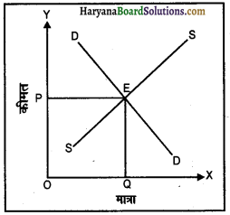 HBSE 12th Class Economics Important Questions Chapter 5 बाज़ार संतुलन 1