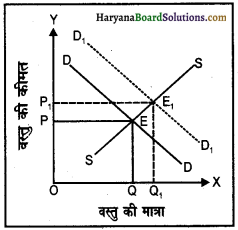 HBSE 12th Class Economics Important Questions Chapter 5 बाज़ार संतुलन 10