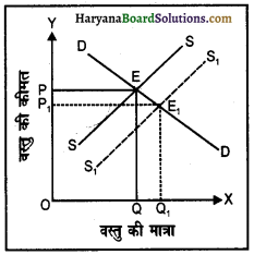 HBSE 12th Class Economics Important Questions Chapter 5 बाज़ार संतुलन 11