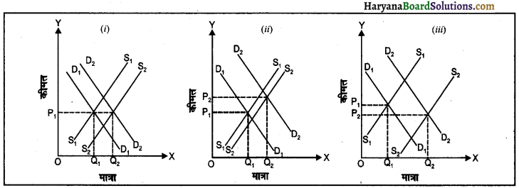 HBSE 12th Class Economics Important Questions Chapter 5 बाज़ार संतुलन 12