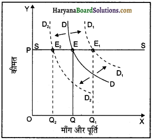 HBSE 12th Class Economics Important Questions Chapter 5 बाज़ार संतुलन 13